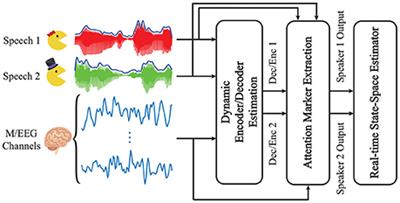 Real-Time Tracking of Selective Auditory Attention From M/EEG: A Bayesian Filtering Approach